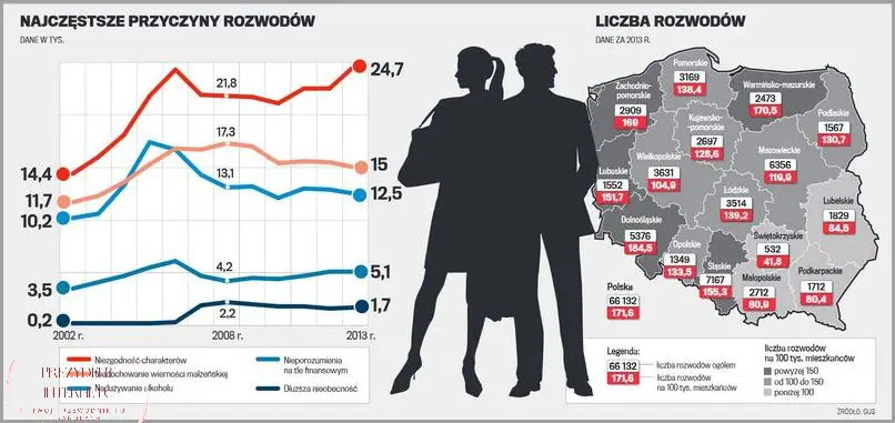 Szokujące Statystyki Rozwodów w Polsce!