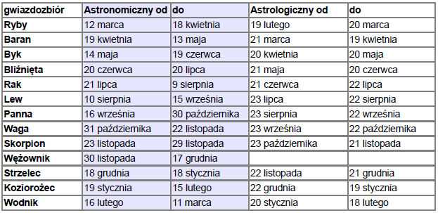 Horoskopowe cechy osób urodzonych 7 listopada