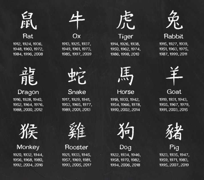 Chinskie znaki zodiaku co oznaczają i jak wpływają na twoje życie