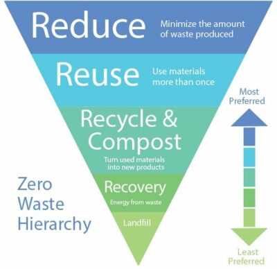 Jakie są cele zero waste?