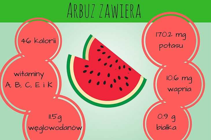 Jakie witaminy ma arbuz - lista najważniejszych składników odżywczych