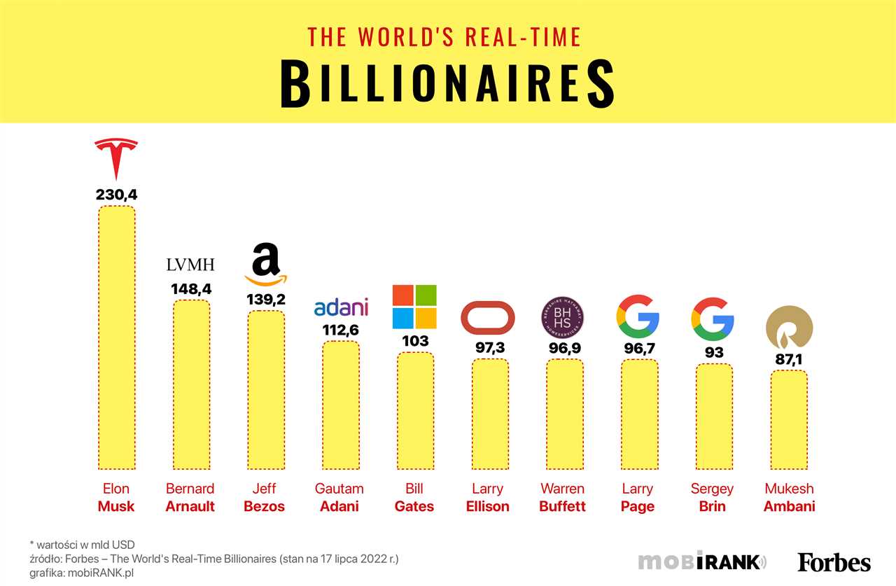 Kto jest najbogatszy na świecie? Sprawdź ranking!