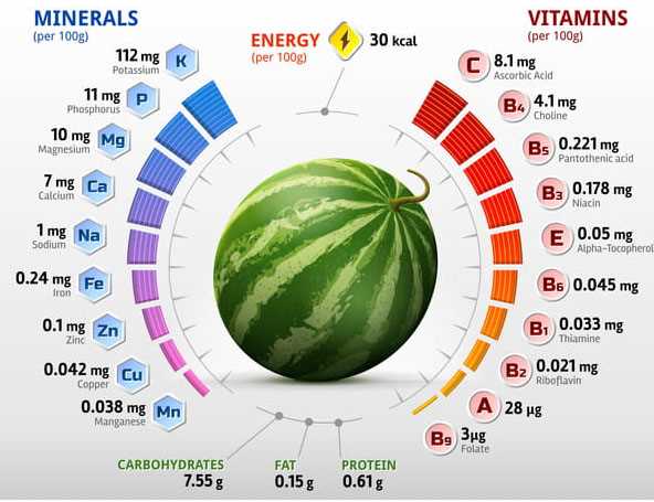 Lista najważniejszych składników odżywczych w arbuzie